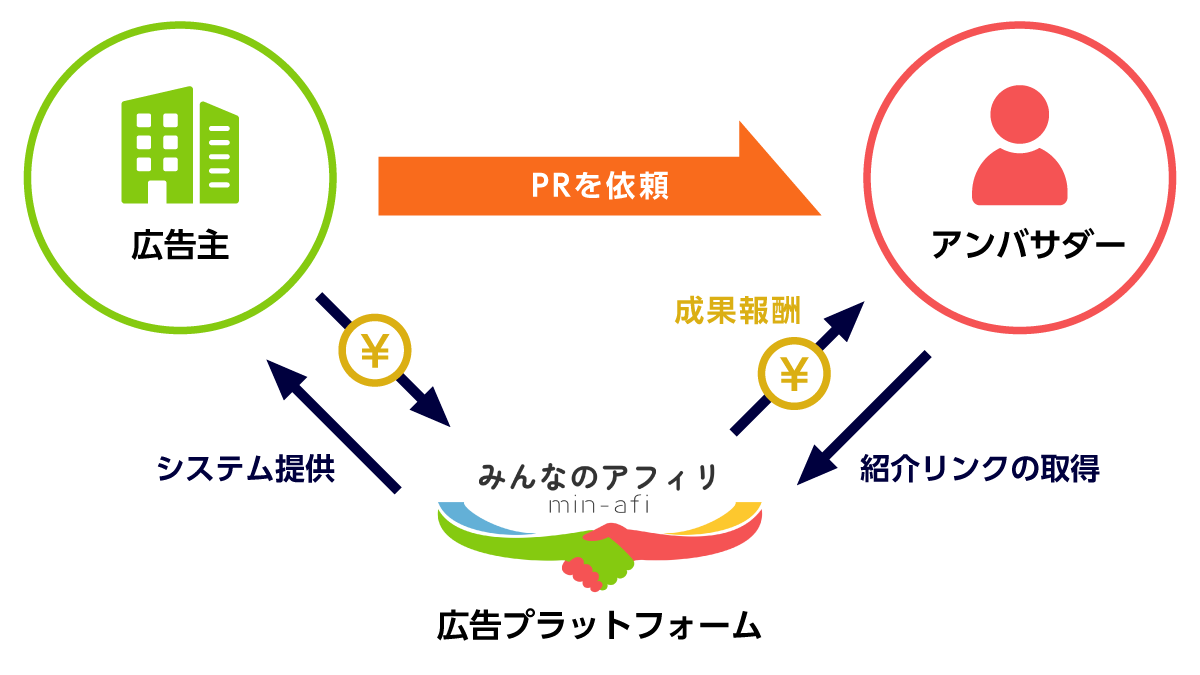 みんなのアフィリは、ファンやユーザーの紹介で商品を広められる “アンバサダー制度”を、初期費用5万円・月額0円から導入できるサービスです。